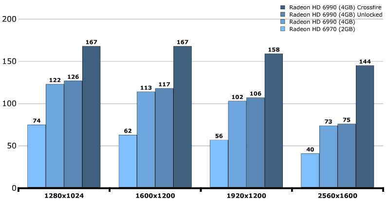 Производительность AMD Radeon HD 6990 (Antilles)